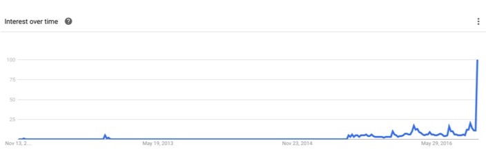 Interest in ‘Donald Trump’ over the last five years (Source: Google Trends/GLB)