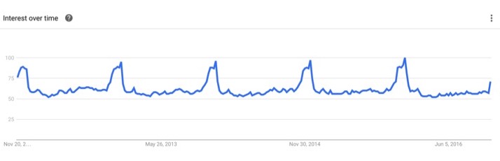 There is evidence of an overall decline in interest in watches (Source: Google Trends)