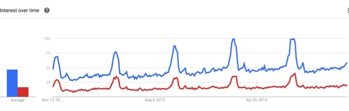 Searches for Men’s Watches are growing over time (Source: Google Trends)