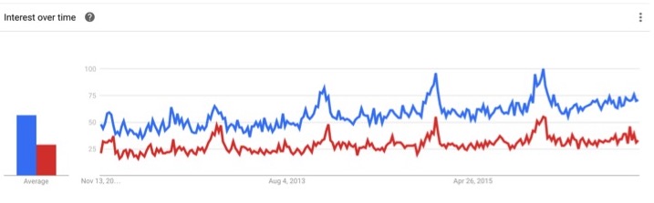 The gap continues to increase for Men vs Women (Source: Google Trends)