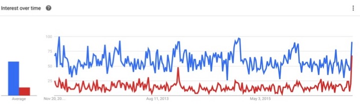 The gap is much greater between Men and Women (Source: Google Trends)