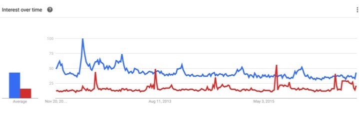 Interest in Swiss watches is declining (Source: Google Trends)