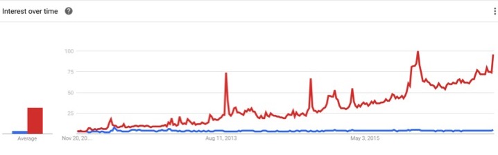 Recent accelerated growth in Smart watches (Source: Google Trends)