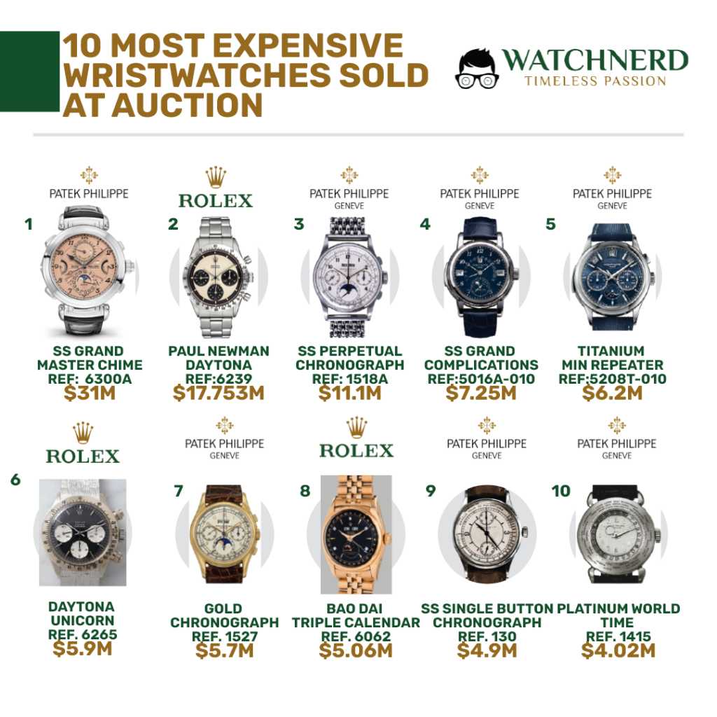 Most Expensive Watches Sold At Auction – MrWatchMaster