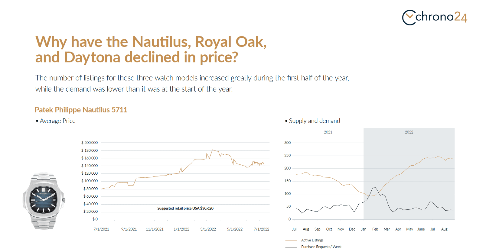 Chrono24 Report Shows Price Correction For ‘Big 3’ Brands Amongst
