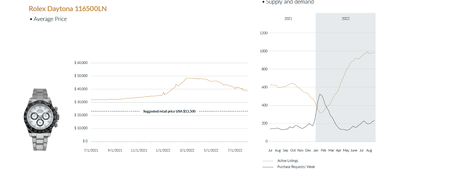 Chrono24 Report Shows Price Correction For ‘Big 3’ Brands Amongst
